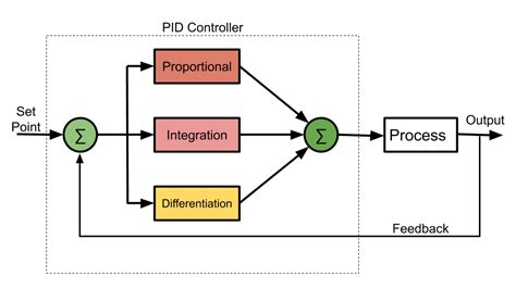 Proportional–integral–derivative controller .